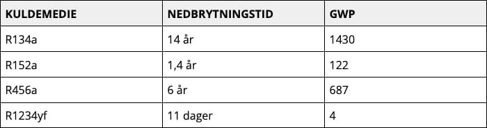 Ny billigere erstatningsgass for R134a med lavere (GWP). Dette er gassen R456a som vi har på lager.